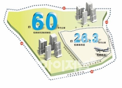 ▲비즈니스 구역 면적이 26.3㎢, 기능 확장구역 60㎢ 총 86.3㎢이 '다홍차오' 기능구역으로 민항, 창닝, 칭푸, 쟈딩 등 네개 구(区)에 영향권을 형성한다.