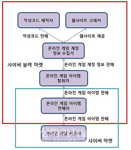 사진설명: 중국 사이버 블랙 마켓의 온라인 게임 개인 정보 탈취 및 게임 아이템 판매 구조