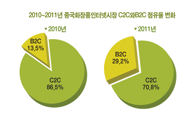 <2010~2011년 중국화장품인터넷시장 C2C와B2C 점유율 변화>