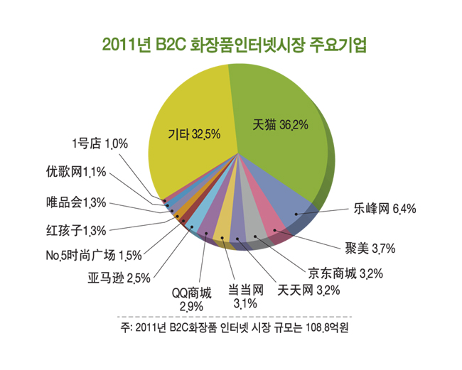 <2011년 C2C 화장품인터넷시장 주요기업 분류>