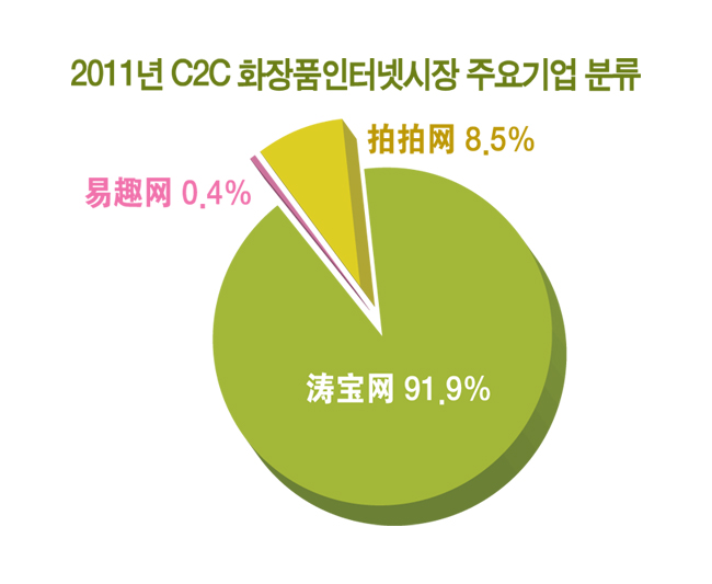<2011년 B2C 화장품인터넷시장 주요기업>