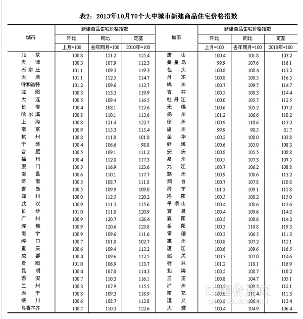 <2013년 10월 신규분양주택 가격지수>