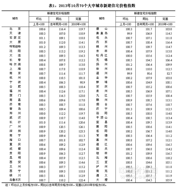 <2013년 10월 신규주택가격 지수>