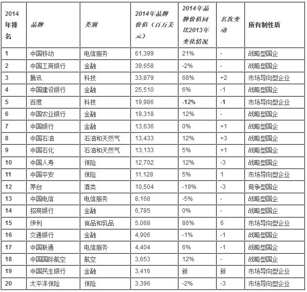 <중국 브랜드 파워 Top 20>