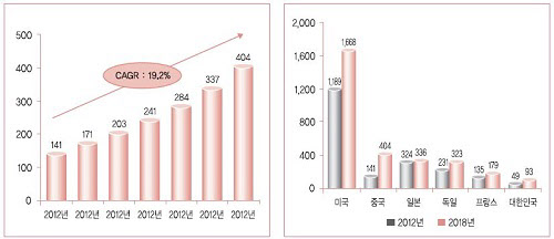 ▲ 중국 의료기기 시장규모 전망(왼쪽)과 주요국의 시장규모 전망. / 보건산업진흥원 제공