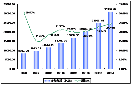 <2010~2015년 중국 영유아용품 시장수요 전망>
