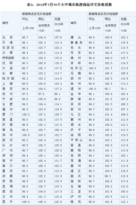 <표2: 2014년 7월 중대형도시 70곳 신규분양주택 가격지수>