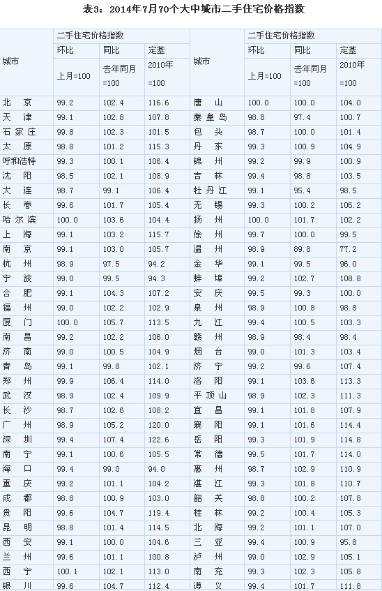 <표3: 2014년 7월 중대형도시 70곳 중고주택 가격지수>