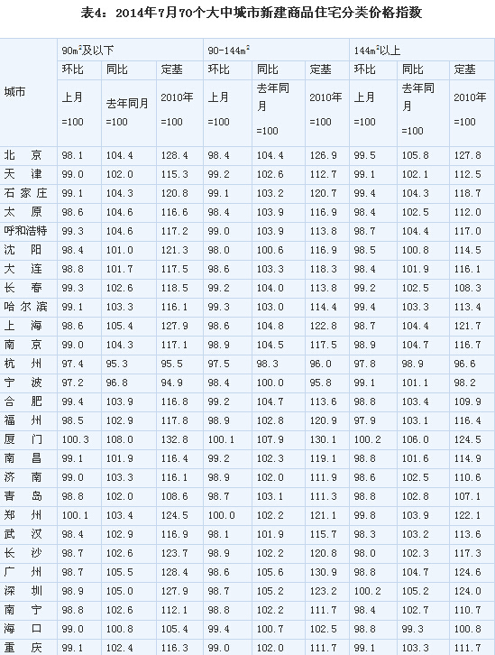 <표4: 2014년 7월 중대형도시 70곳 신규분양주택 평형별 가격지수>