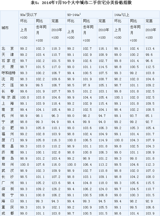 <표5: 2014년 7월 중대형도시 70곳 중구주택 평형별 가격지수>