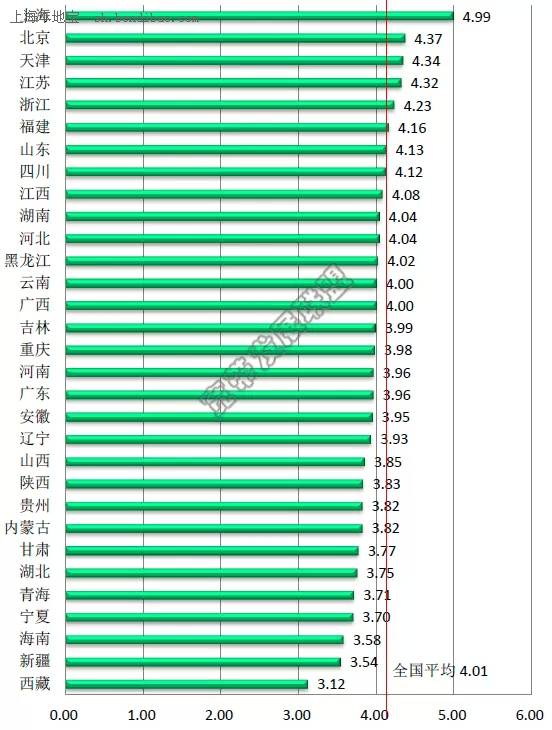 <중국 각 지 평균 동영상 다운로드 속도, 출처=上海发布>