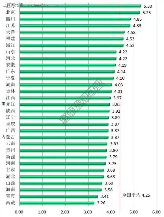 <중국 각 지 평균 인터넷 다운로드 속도, 출처=上海发布>
