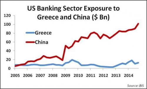 미국 은행부문의 중국과 그리스에 대한 위험 노출도 추이. 출처 로열뱅크오브스코틀랜드(RBS) 트위터 