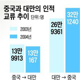 (조선일보) 中, 대만관광 자유화.. 대만관광 붐 일 듯