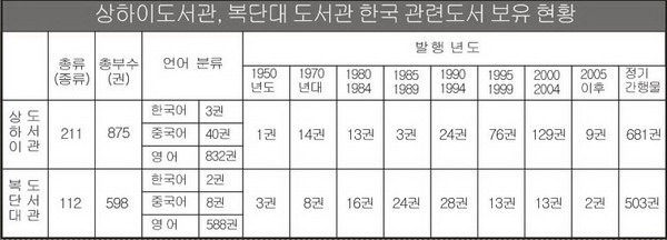 한류열풍 상하이 도서관에 한국 관련 책은 없었다