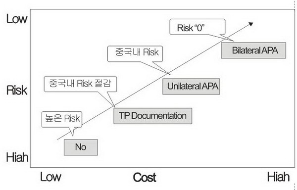 <서태정 칼럼> 중국 내 이전가격(Transfer Pricing) 대해(4)