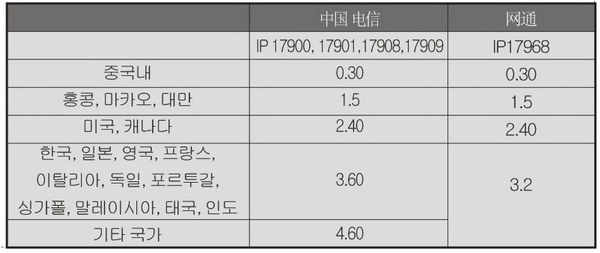 국제전화 시외전화 어떻게 사용하세요?