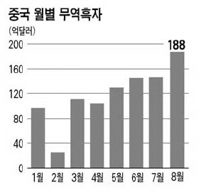중국 수출보조금 더 줄일듯 .. 무역흑자 4개월째 증가
