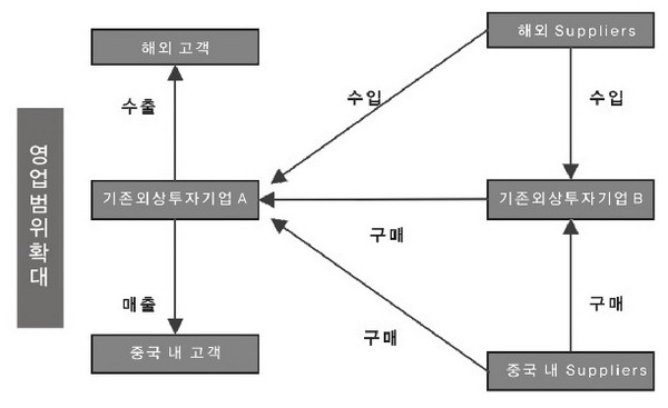 <서태정 칼럼> 무역 및 유통업의 비즈니스 모델에 대해(4)