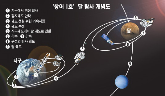 중국 "우주 공정" 가속