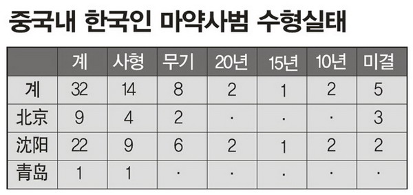 중국내 한국인 마약범죄 확산