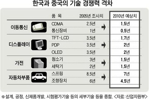中현대차 "세계최고 생산성"