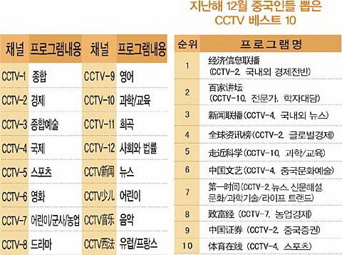 중국정보,'TV프로그램' 100% 활용하기