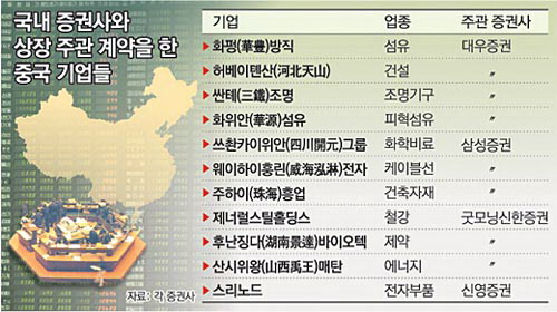 中기업, 한국증시 상장 채비 줄지어