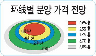 上海분양주택가격 6.1% 상승 전망
