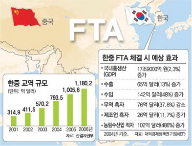 한미 FTA로 한중 FTA 급물살 예고