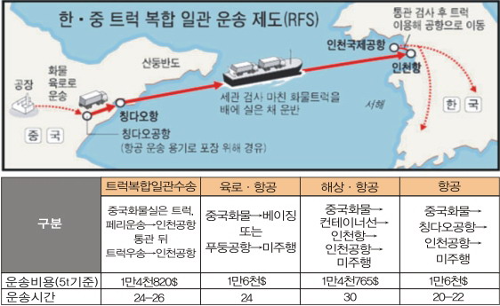 中 수출화물 트럭째 서해 건넌다