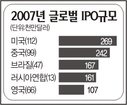 중국증시 IPO 세계1위 눈앞