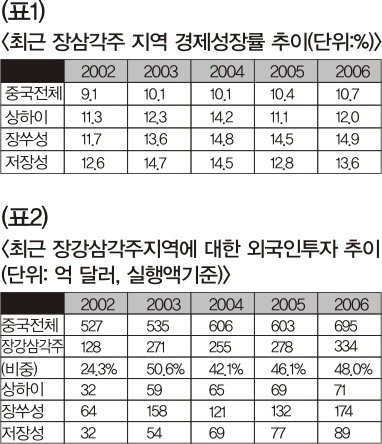 长三角 중국 평균성장 웃돌아