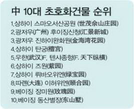 中 10대 초호화주택 순위 발표