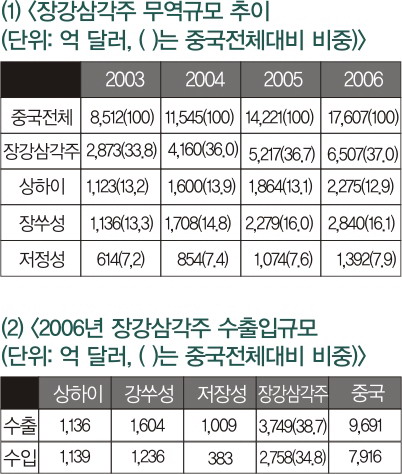 2006 长三角 총 수출액 한국보다 17%높아