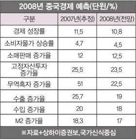 中 GDP 올해 10.8% 성장 전망