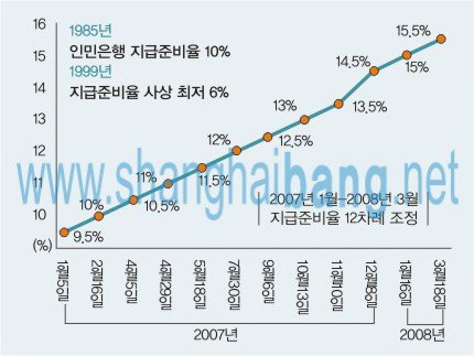 中 지준율 15.5%로 인상