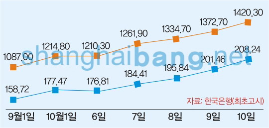널뛰기 환율… 교민들 '换钱과의 전쟁'