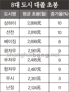 中 도시근로자 임금 18% 상승…1만9천731元