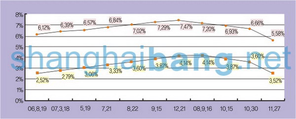 中 경기부양 위해 금리 1.08%P 인하