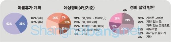 불황속에도 휴가 떠난다