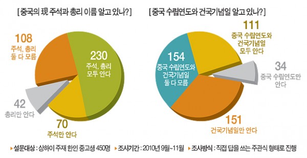 上海한국청소년 中国 너무 모른다
