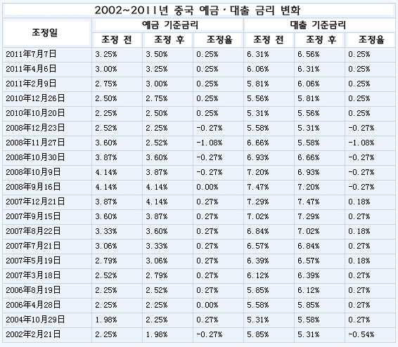 中 금리인상... 1년만기 예대금리 0.25%p ↑