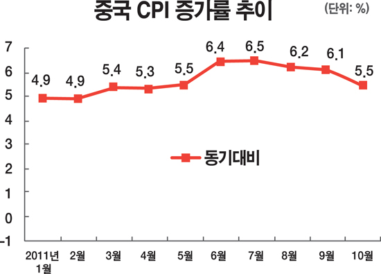 中 10월 소비자물가 상승률 5.5%로 둔화