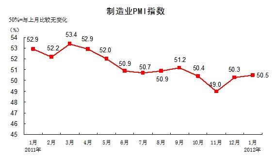 中 1월 제조업 PMI 50.5%...전월대비 0.2%p 상승