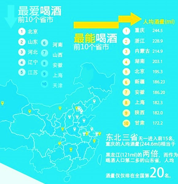 中 춘절연휴 음주 조사, 重庆 주량 전국 1위