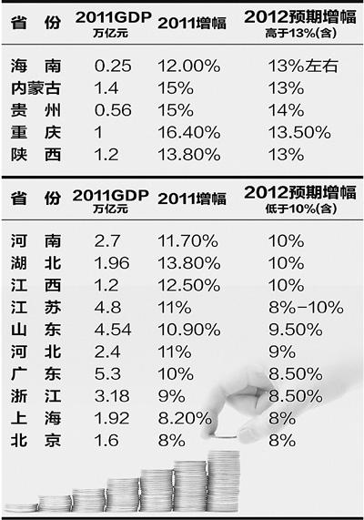 中 31개 성 올해 GDP 성장 목표 발표, '서고동저(西高东低)'