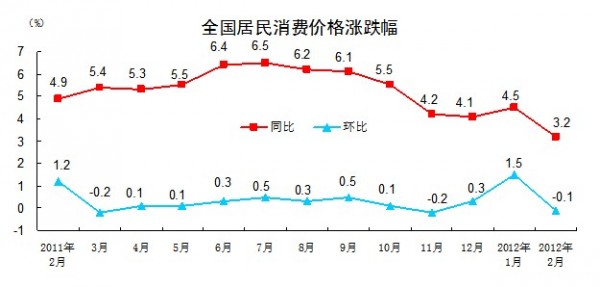 中 2월 CPI 상승률 3.2%, 20개월来 최저