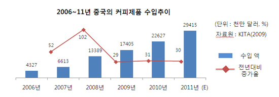 홍췐루 한인타운 커피 홍수•카페 전쟁