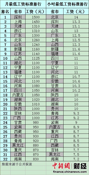 중국 32개 성급단위 최저임금 발표